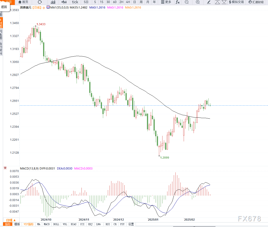 周三（2月26日），“Magnificent 7”中的表现为：英伟达上涨3.67%，Meta Platforms上涨2.46%，亚马逊上涨0.68%，微软上涨0.46%；谷歌 A 下跌1.53%，苹果下跌2.7%，特斯拉下跌3.96%。另外，台积电ADR上涨2.77%，礼来制药上涨1.46%，AMD上涨0.75%，巴菲特的伯克希尔哈撒韦B类股下跌1.14%。