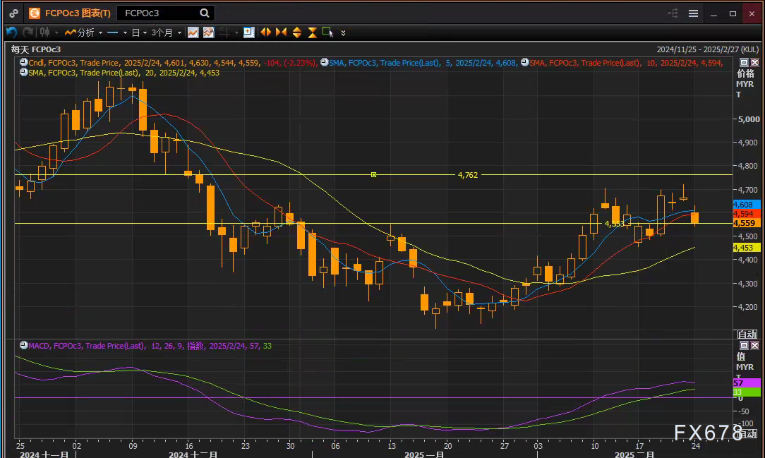 路透社预测,EIA报告将显示美国天然气库存显著下降
