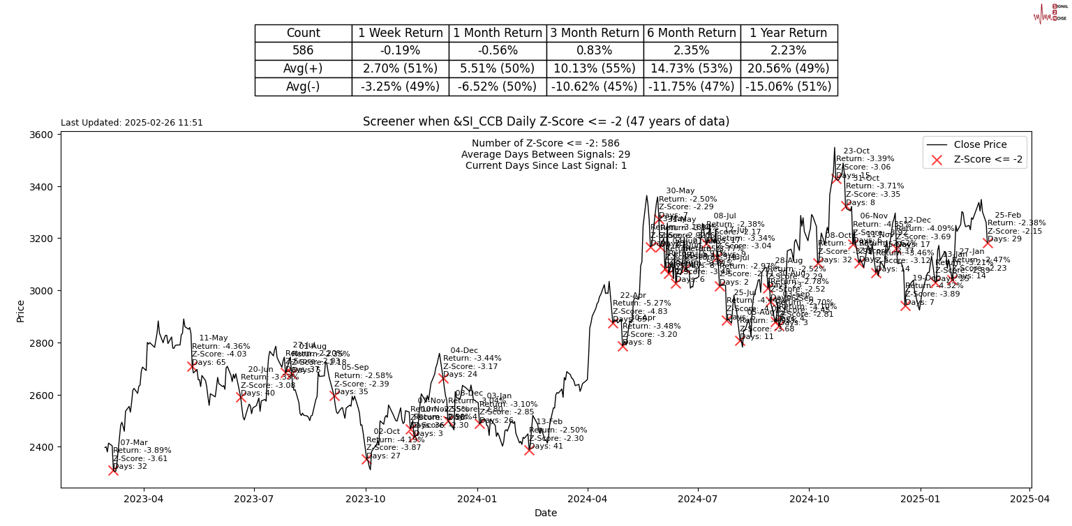 纳斯达克指数回调幅度减小，目前下跌0.1%。