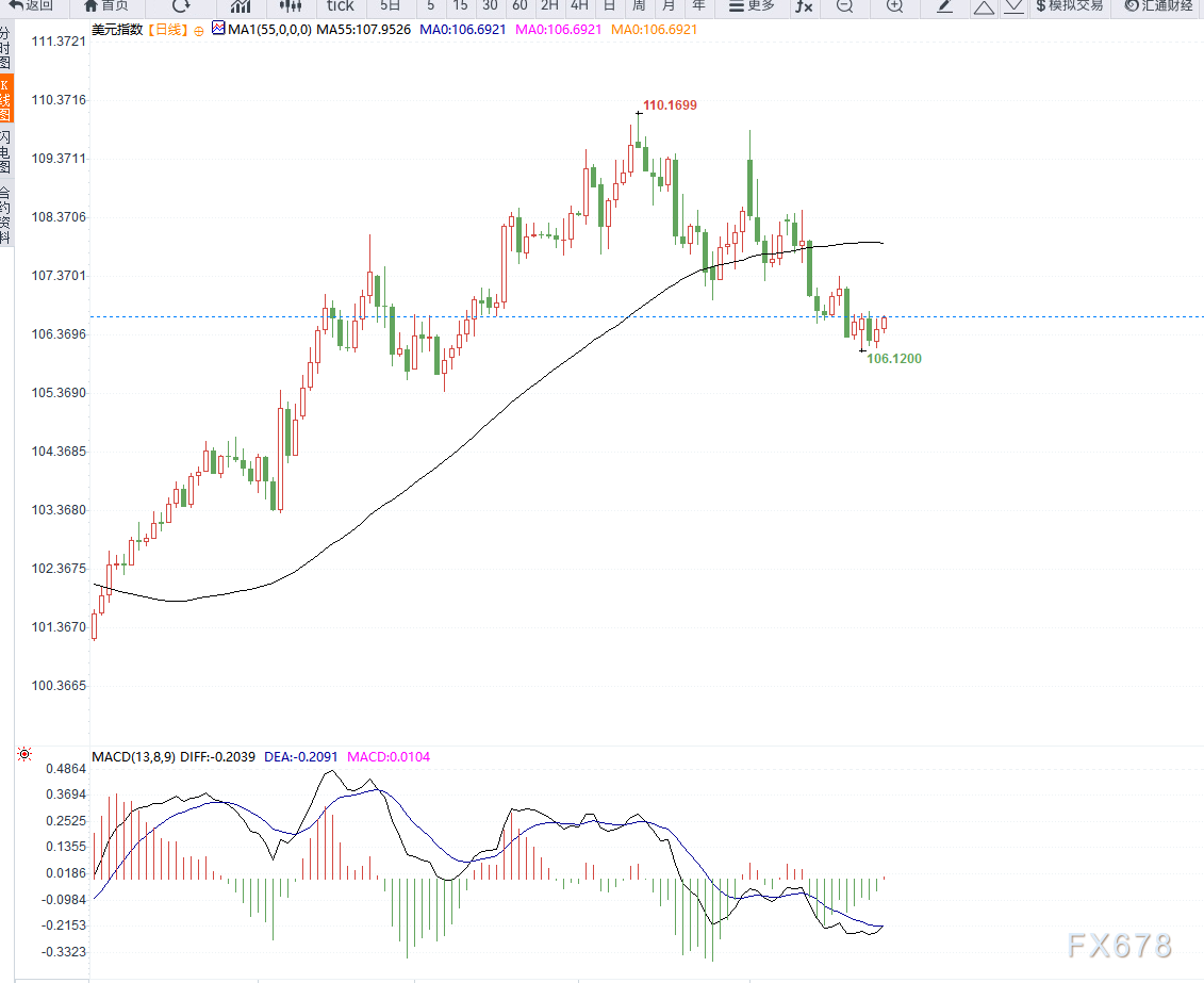 LME三个月期铜价格上涨至9460美元，增加58美元