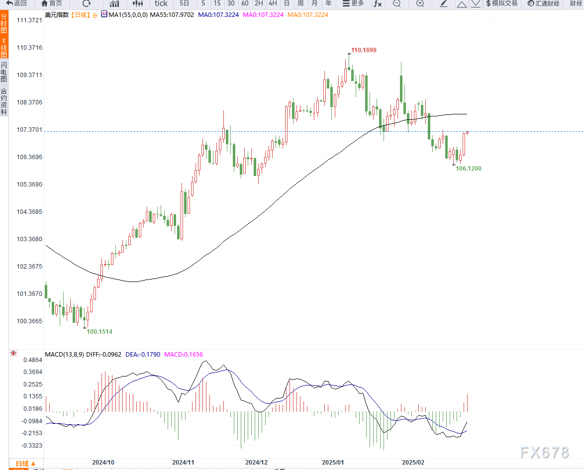 Snowflake 在盘后交易中上涨了9.27%。