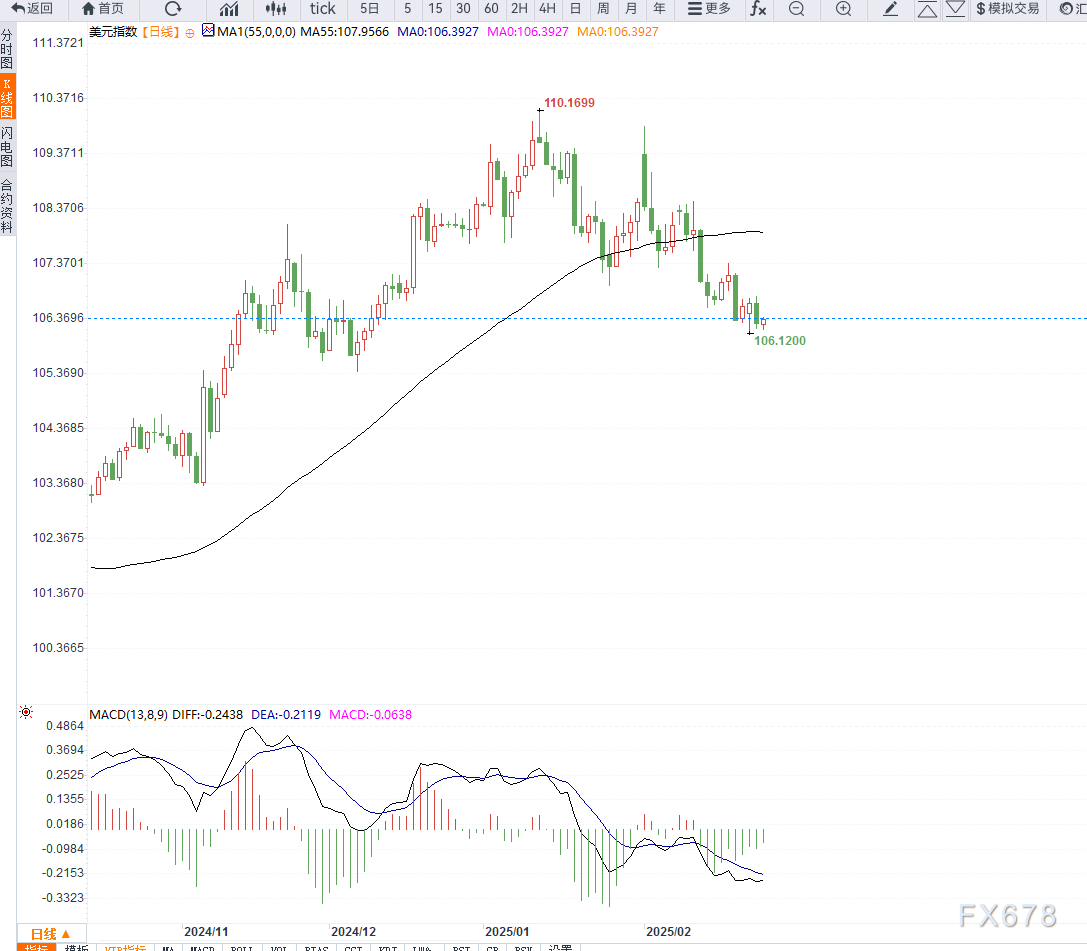 特朗普发言影响,纳斯达克100指数出现回调并触及日内低点