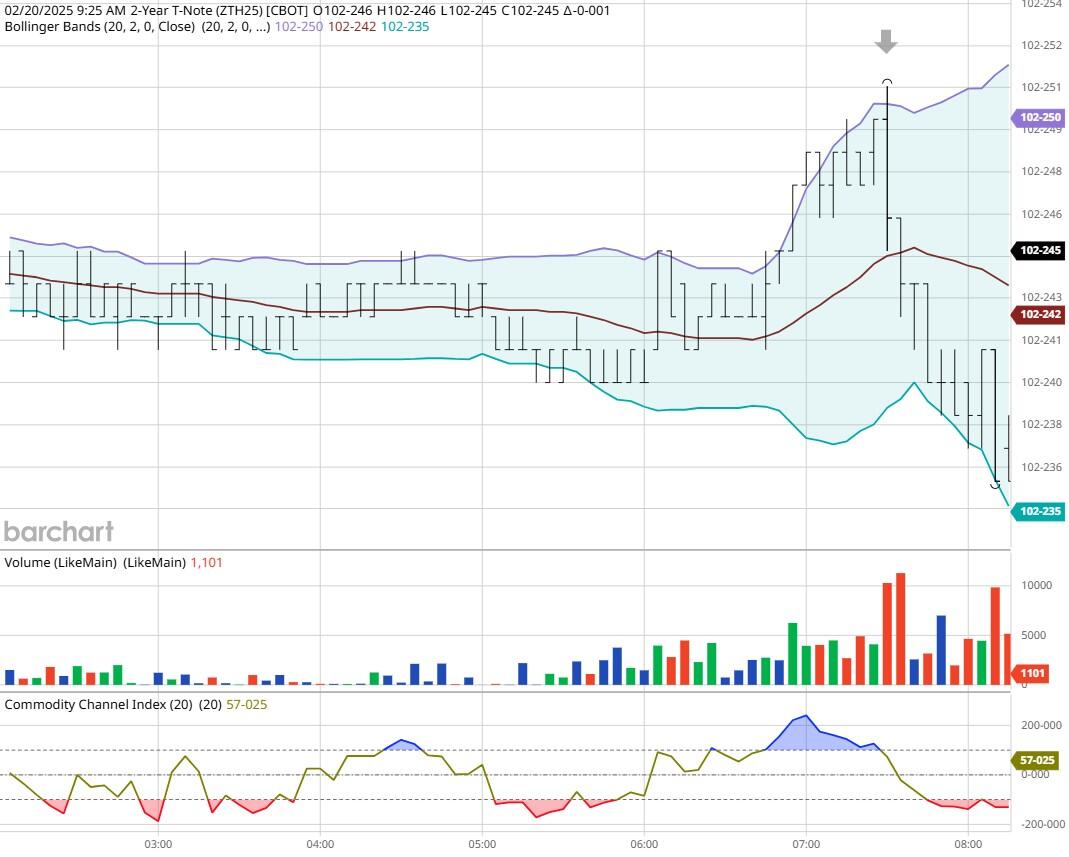 自 12 月中旬以来美国两年期/五年期国债收益率曲线首次出现倒挂。