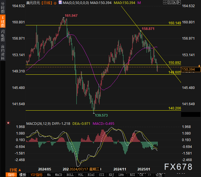 英伟达 2025 财年 Q4 数据中心业务收入达 356 亿美元,超出市场预期的 335.94 亿美元,上年同期为 184 亿美元。