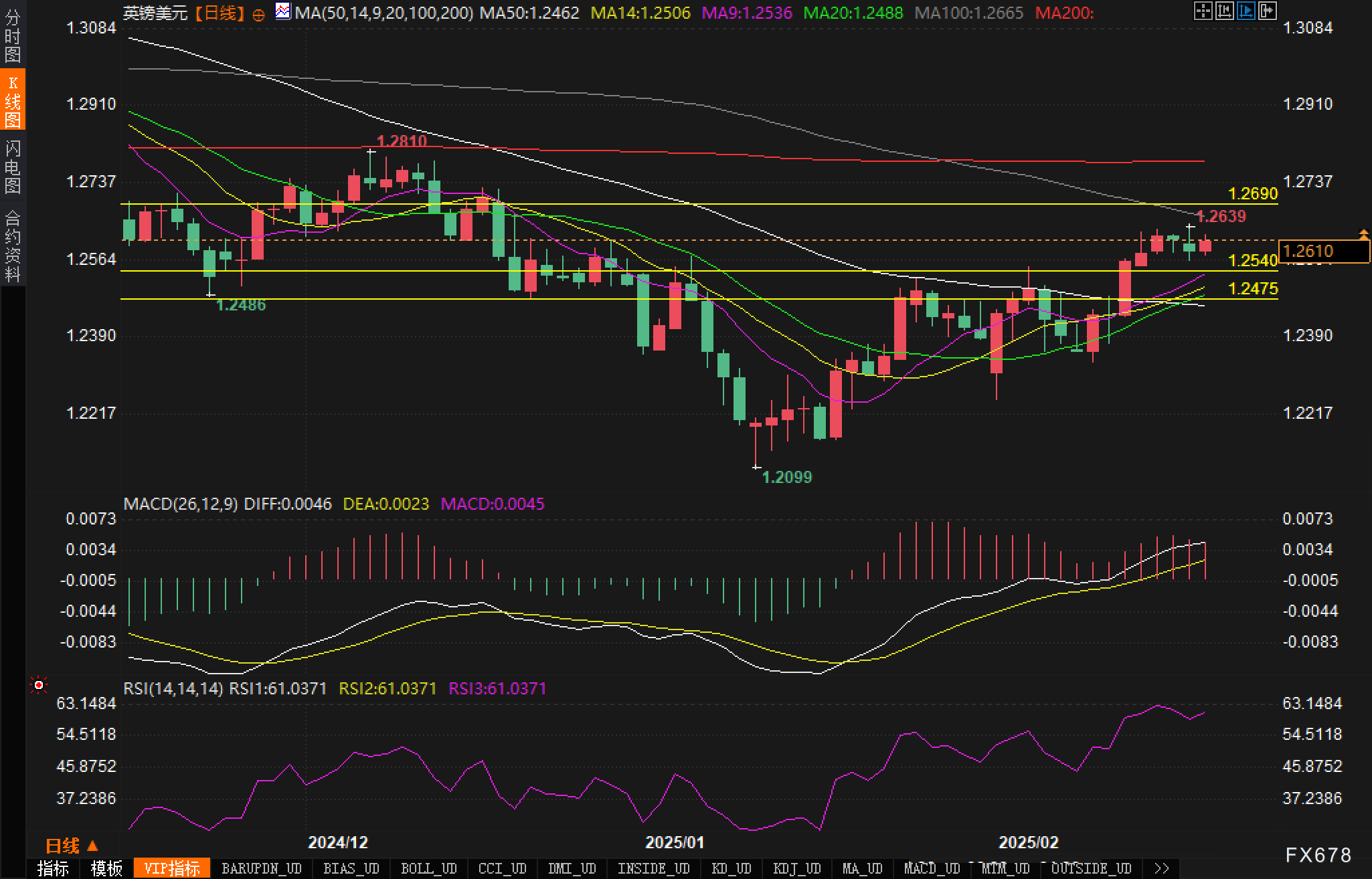 在周三的交易中，10年期美国国债收益率跌破3个月期国债收益率，出现“收益率曲线倒挂”现象。这一现象被认为是有效的经济衰退预测指标之一，提示美联储关注的衰退信号再次显现。