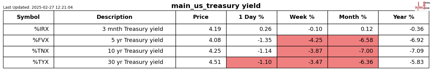 英国财政大臣表示，尽管特朗普威胁要大范围征收贸易关税，仍然希望与美国加强经济合作，以规避这些潜在的关税。他指出，在特朗普首次就任总统时，英美之间的贸易和投资得到了显著增长，因此他对当前形势仍持乐观态度。
