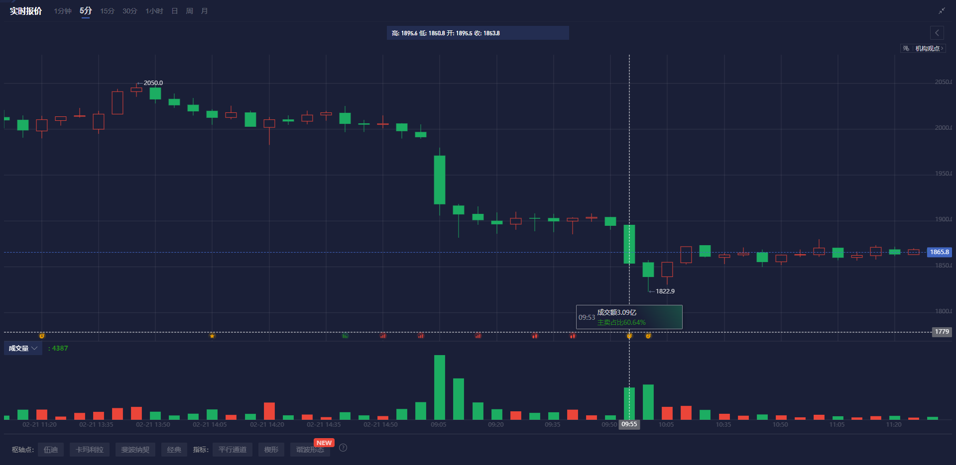 巴西雷亚尔兑美元下跌 1% 刷新日低，成为新兴市场货币中的表现最差者。