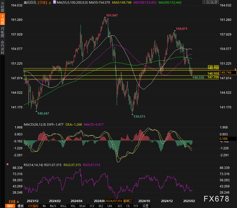 由于产量创新高、气候条件温和及合约到期的影响,美国天然气期货出现进一步下跌,价格跌幅达到 5%。