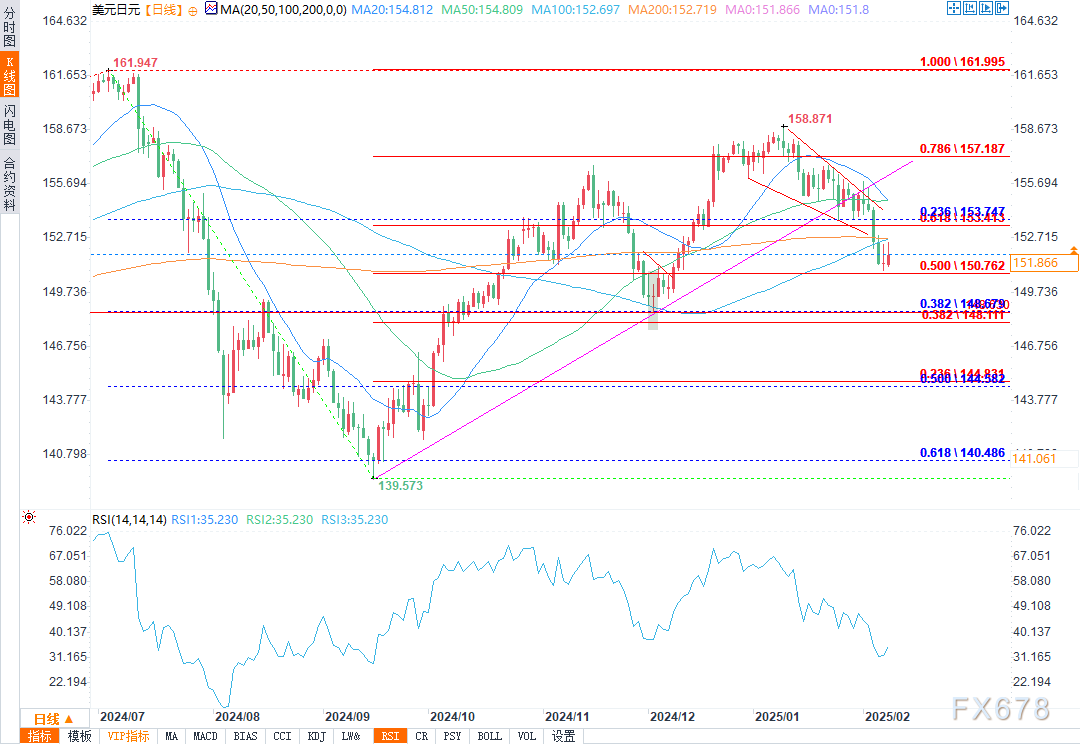 商品货币纽元/美元在日内的表现显著，涨幅达到1.0%，现报0.5717。