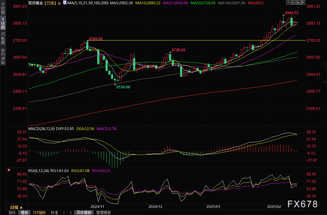 美联储博斯蒂克:不确定性加剧导致投资者耐心等待。