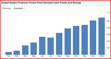 墨西哥比索飙升至盘中高点，受特朗普关税言论影响。