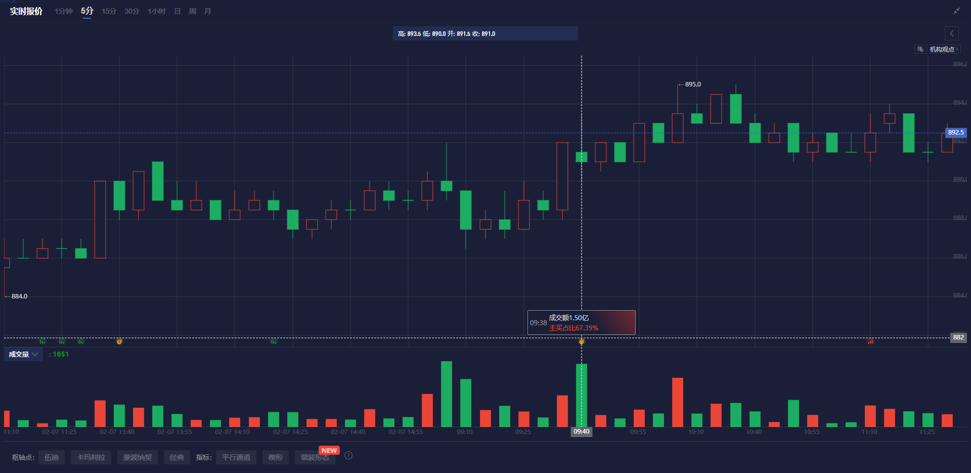 纳斯达克指数突破19100.00大关，当前报19100.04，日内上涨0.39%