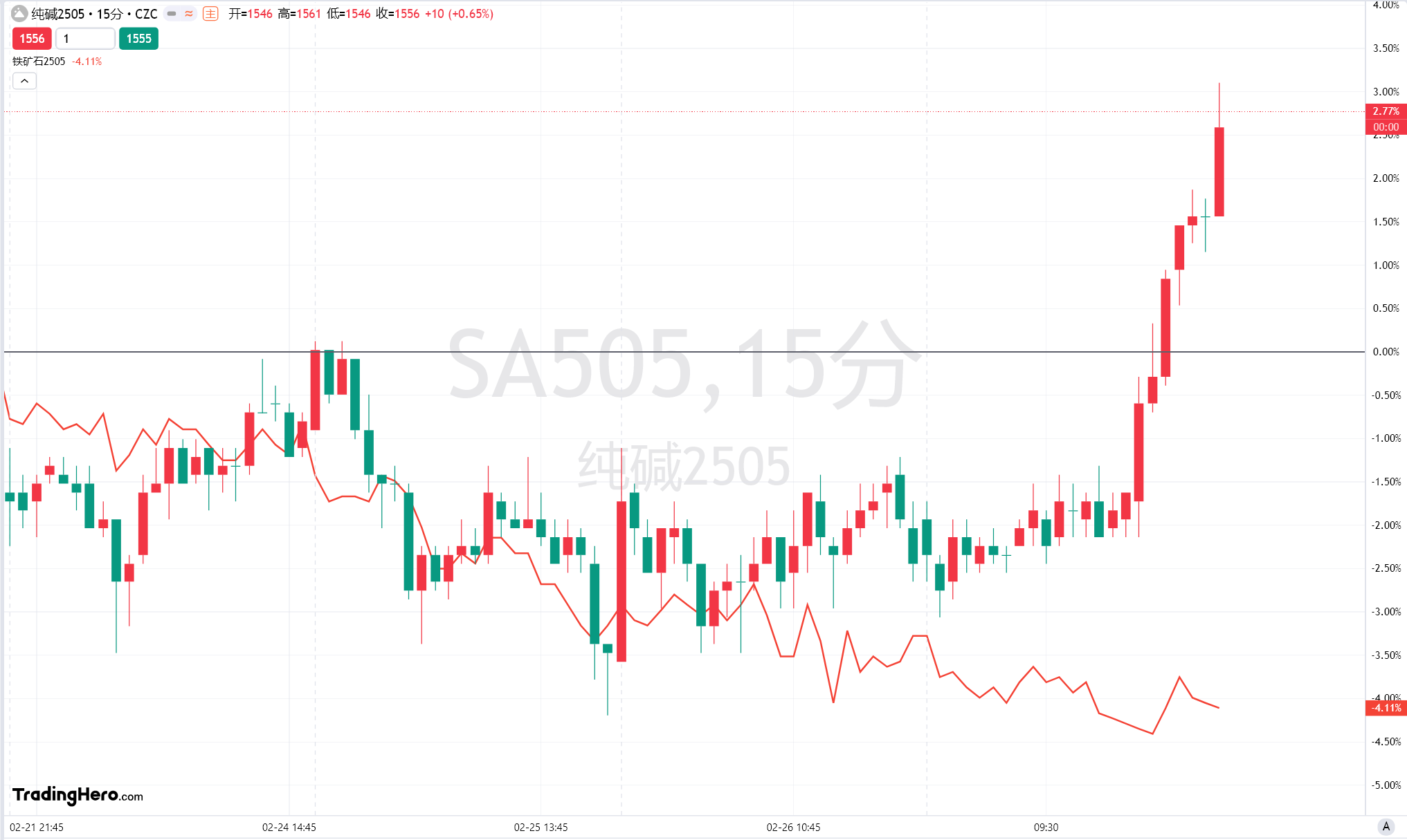 巴西雷亚尔兑美元下跌 1% 刷新日低，成为新兴市场货币中的表现最差者。