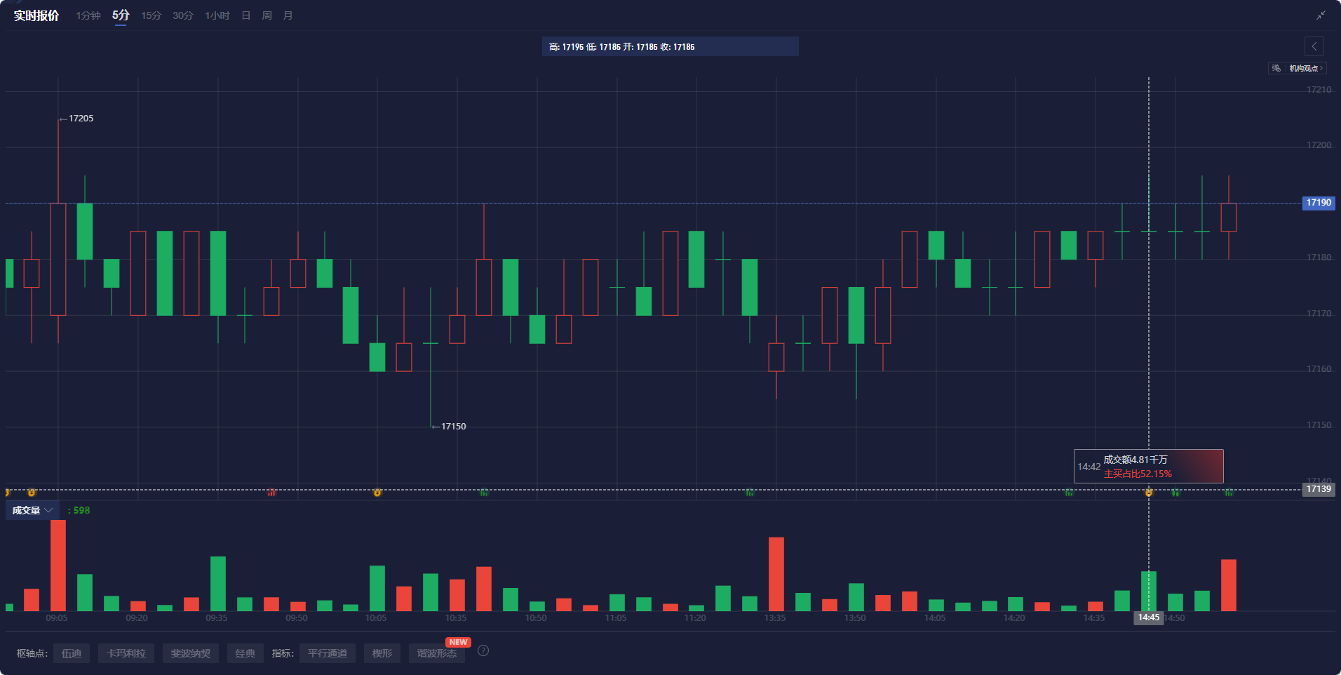 纳斯达克指数突破19100.00大关,当前报19100.04,日内上涨0.39%