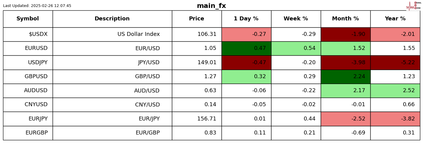 美国3月7日当周总钻井数为592,前值为593。
