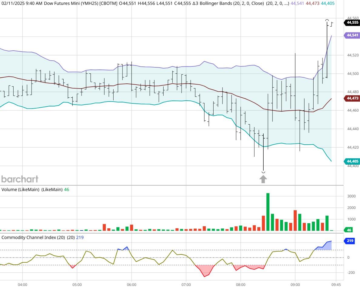 美国财政部成功拍卖440亿美元的七年期国债，得标利率为4.194%（上期为4.457%），投标倍数维持在2.64（上次也为2.64）。