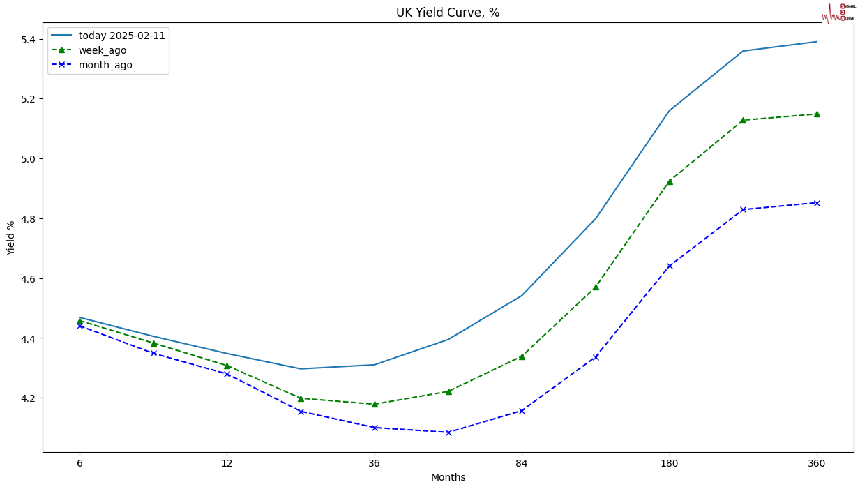高盛预计资金将回流,建议投资者增持日元,美元/日元汇率今日下跌15点,现报148.85,接近10月份以来的最低点。