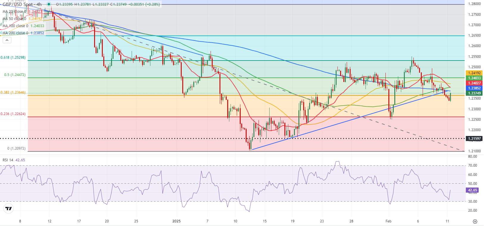 美国 7 年期国债收益率持续下滑,最新数据显示已下降 2.2 个基点,现为 4.191%。
