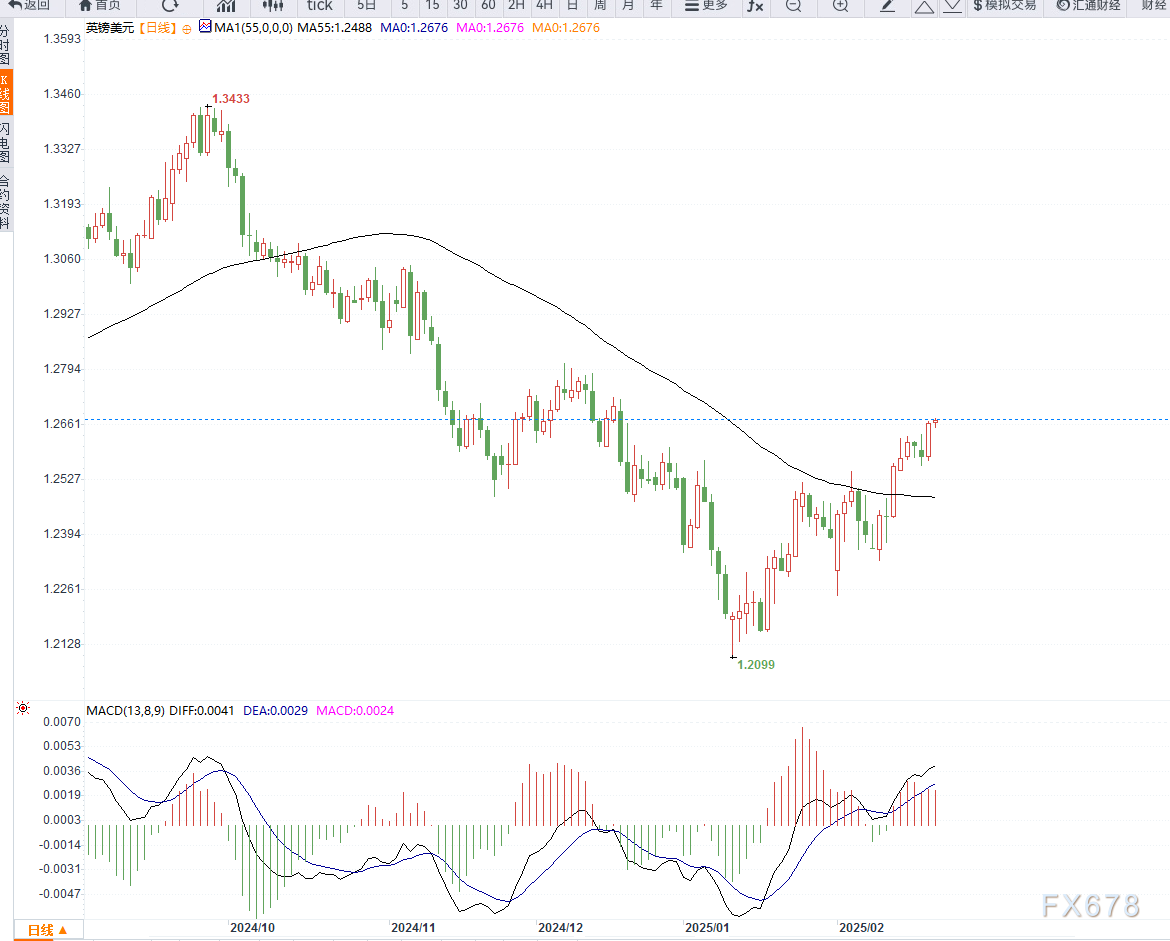 纳斯达克指数突破19100.00大关,当前报19100.04,日内上涨0.39%