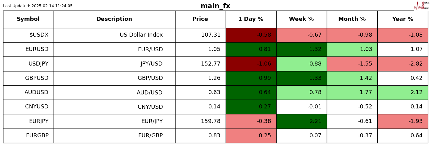 英伟达CFO：预计对中国的出货量将在数据中心业务营收中保持稳定，星际之门（Stargate）数据中心将使用Spectrum - X以太网技术。预计网络部门将在本财年第一季度恢复增长，毛利率将在本财年后期升至约70%。