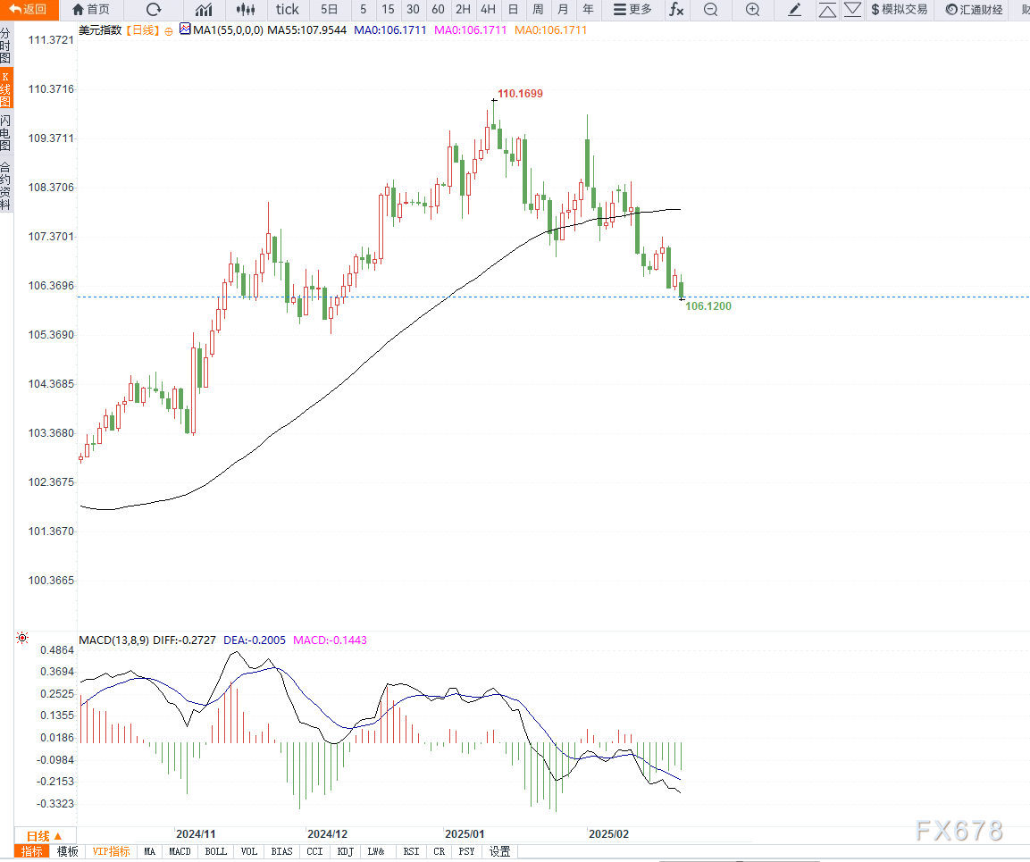 2月26日,担保隔夜融资利率(SOFR)期权市场预计美联储到6月份将降息两次,潜在宽松空间大约50个基点。